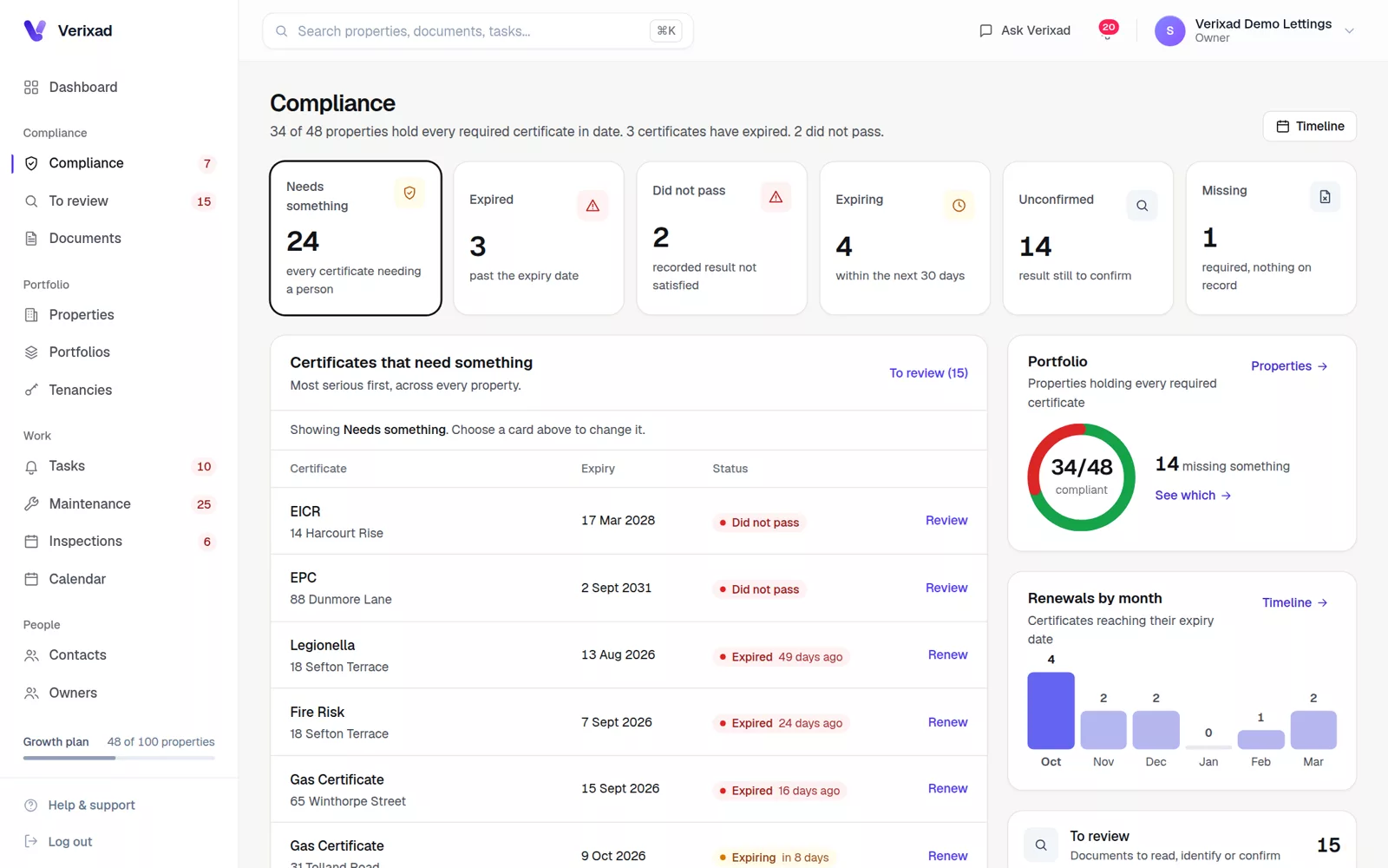 The Compliance page in Verixad: counts of certificates needing something, expired, failed, expiring, unconfirmed and missing, with the certificates that need attention and renewals by month