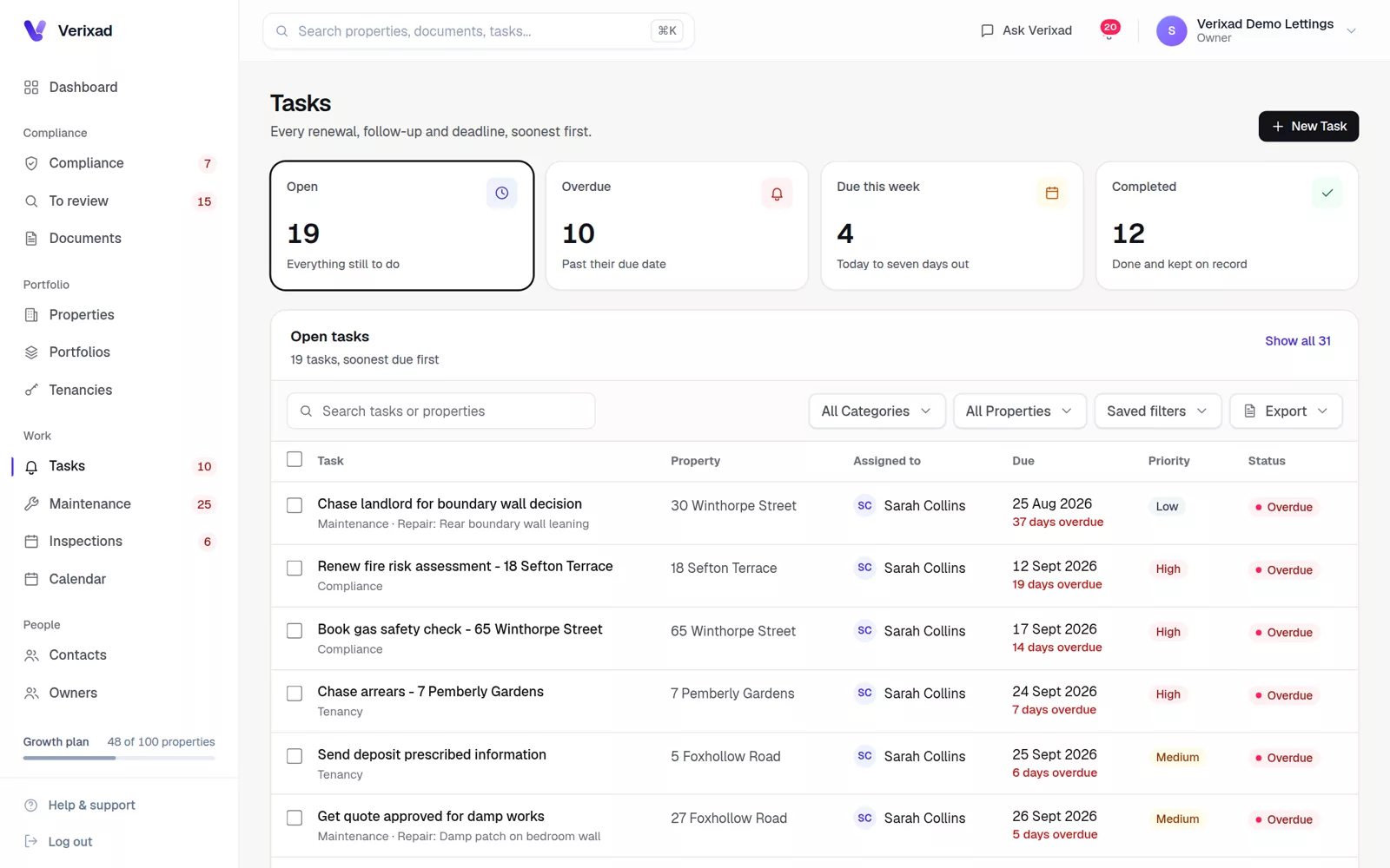 The tasks list in Verixad with open, overdue, due this week and completed counts, each task with its property, assignee, due date and priority